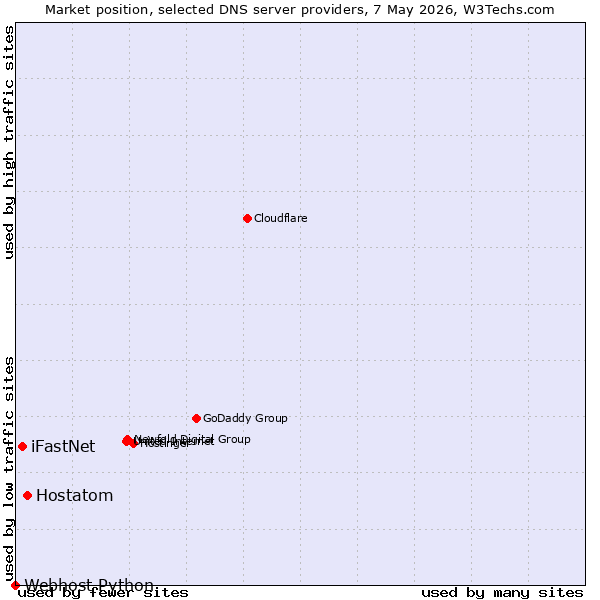 Market position of Hostatom vs. iFastNet vs. Webhost Python