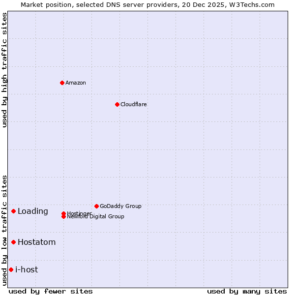 Market position of Loading vs. Hostatom vs. i-host