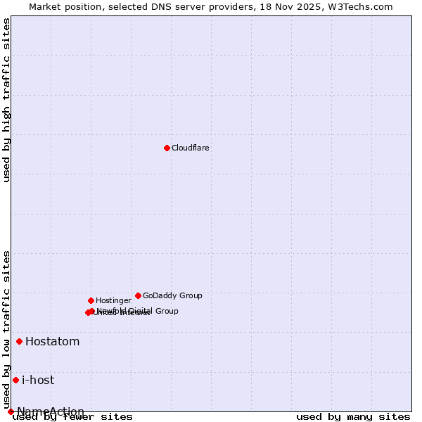 Market position of Hostatom vs. i-host vs. NameAction