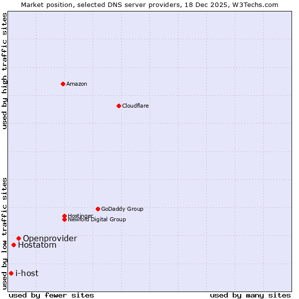Market position of Openprovider vs. Hostatom vs. i-host