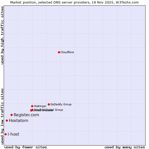 Market position of Register.com vs. Hostatom vs. i-host
