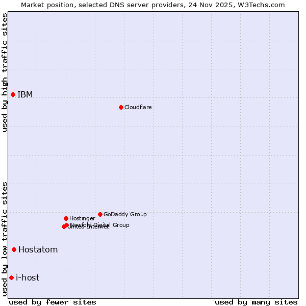 Market position of Hostatom vs. IBM vs. i-host