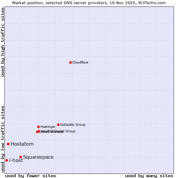 Market position of Squarespace vs. Hostatom vs. i-host