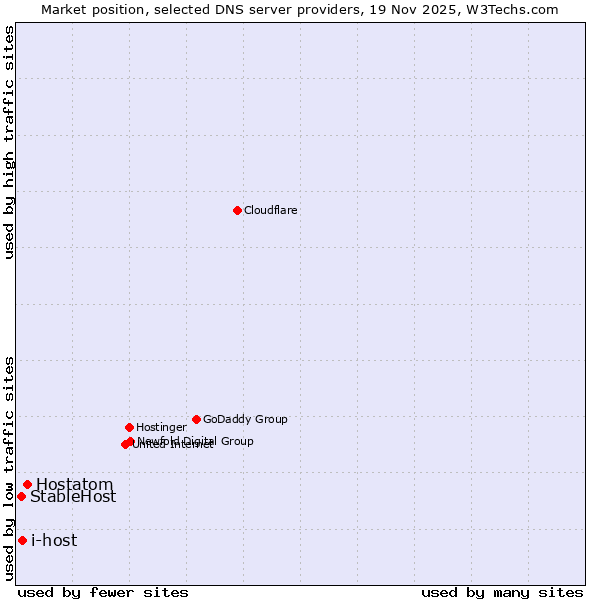 Market position of Hostatom vs. i-host vs. StableHost