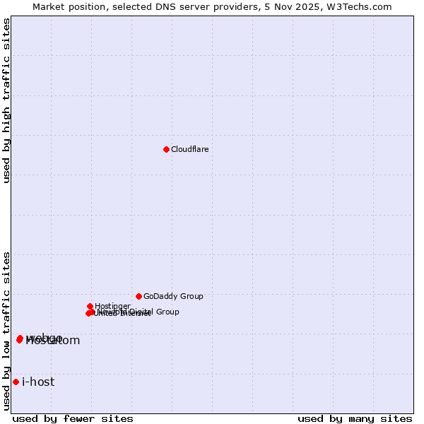 Market position of webgo vs. Hostatom vs. i-host