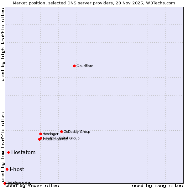 Market position of Hostatom vs. i-host vs. Webnode