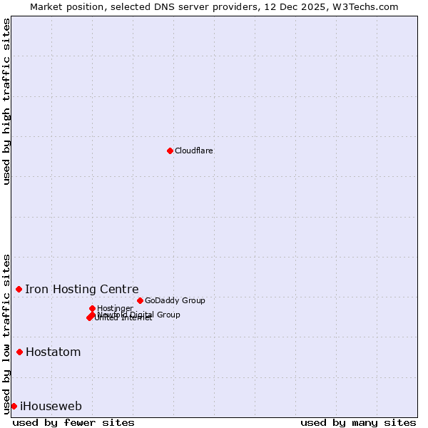 Market position of Hostatom vs. Iron Hosting Centre vs. iHouseweb