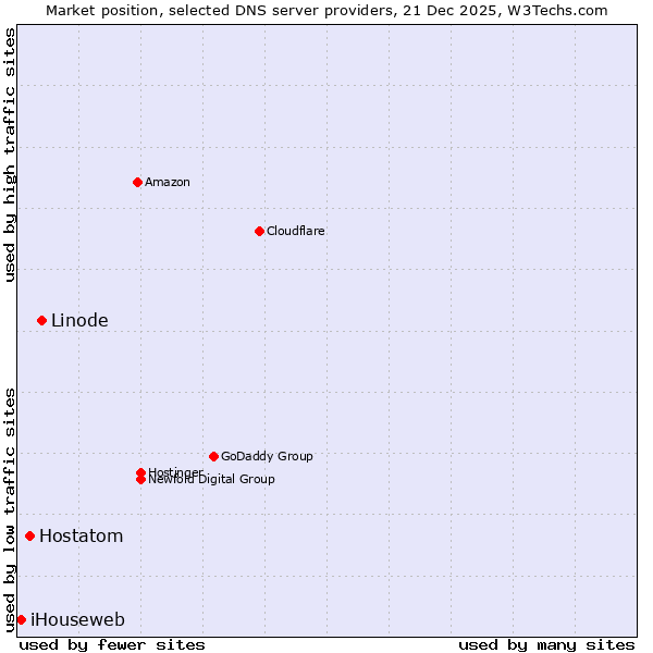 Market position of Linode vs. Hostatom vs. iHouseweb