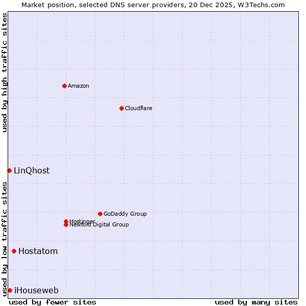 Market position of Hostatom vs. iHouseweb vs. LinQhost
