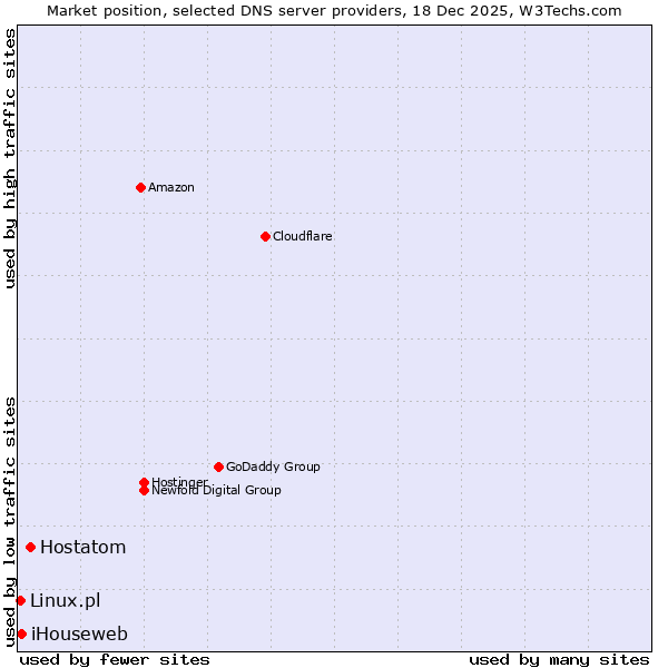 Market position of Hostatom vs. iHouseweb vs. Linux.pl