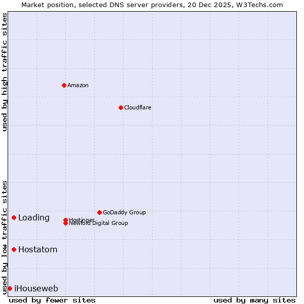 Market position of Loading vs. Hostatom vs. iHouseweb