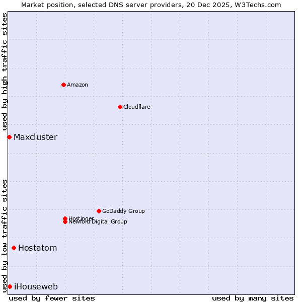 Market position of Hostatom vs. iHouseweb vs. Maxcluster