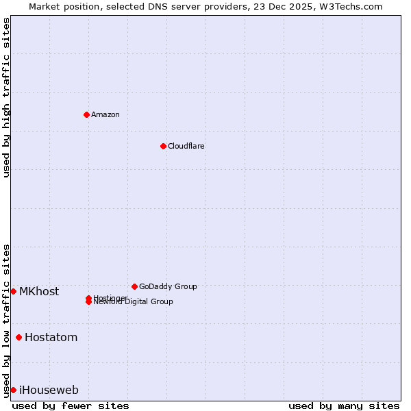 Market position of Hostatom vs. MKhost vs. iHouseweb