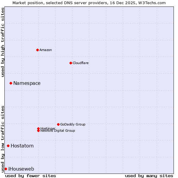Market position of Namespace vs. Hostatom vs. iHouseweb
