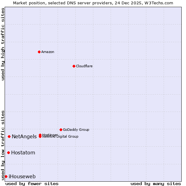 Market position of NetAngels vs. Hostatom vs. iHouseweb