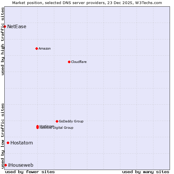 Market position of Hostatom vs. iHouseweb vs. NetEase