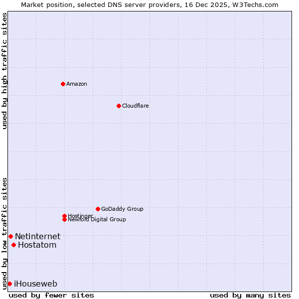 Market position of Hostatom vs. Netinternet vs. iHouseweb