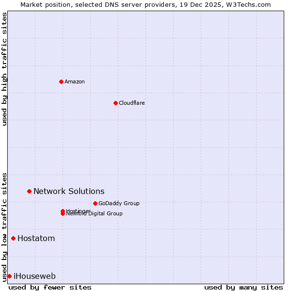 Market position of Network Solutions vs. Hostatom vs. iHouseweb