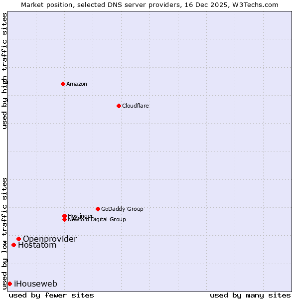 Market position of Openprovider vs. Hostatom vs. iHouseweb