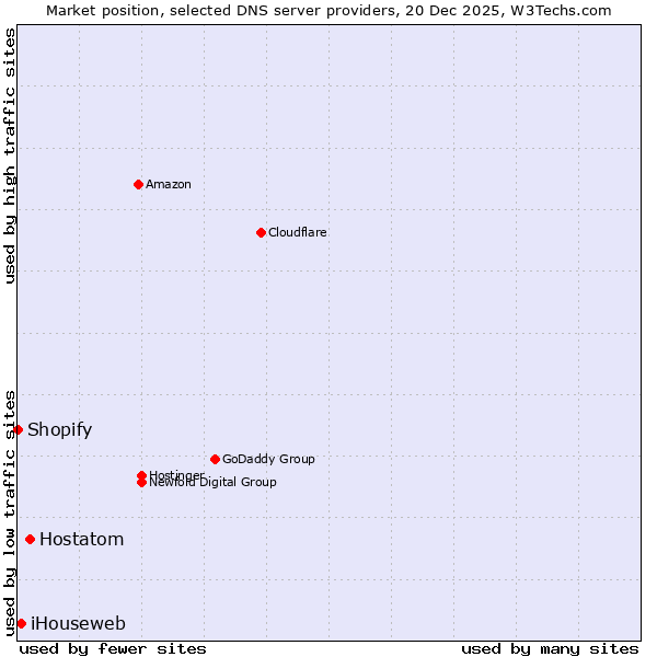 Market position of Hostatom vs. iHouseweb vs. Shopify