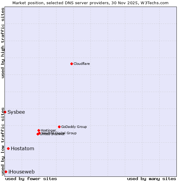 Market position of Hostatom vs. iHouseweb vs. Sysbee