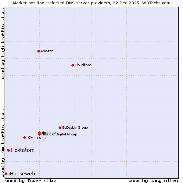 Market position of XServer vs. Hostatom vs. iHouseweb