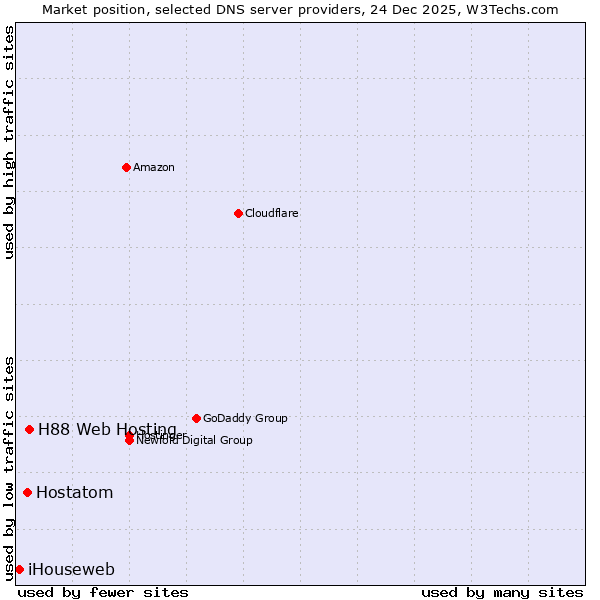 Market position of H88 Web Hosting vs. Hostatom vs. iHouseweb