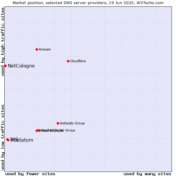 Market position of Hostatom vs. IHS vs. NetCologne