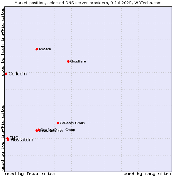 Market position of Hostatom vs. IHS vs. Cellcom