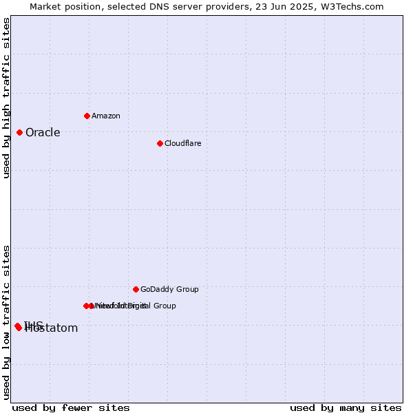 Market position of Oracle vs. Hostatom vs. IHS