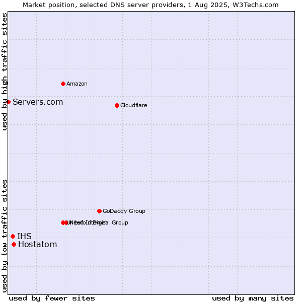 Market position of Hostatom vs. IHS vs. Servers.com