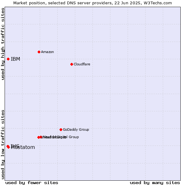 Market position of Hostatom vs. IBM vs. IHS