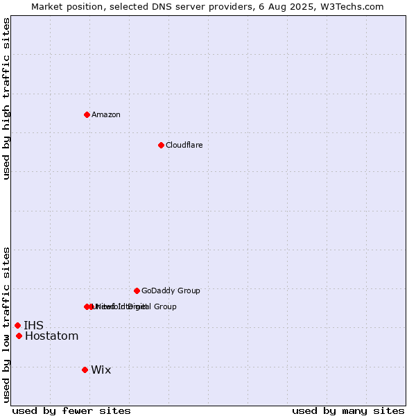 Market position of Wix vs. Hostatom vs. IHS