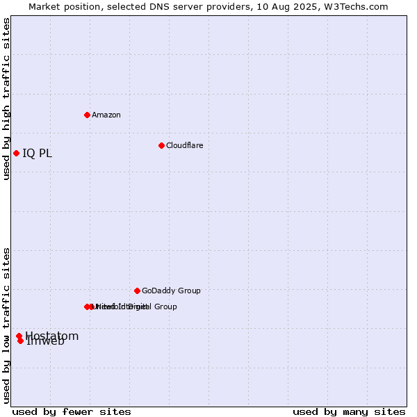 Market position of Imweb vs. Hostatom vs. IQ PL