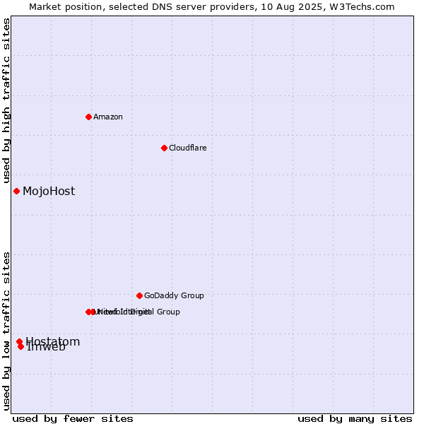 Market position of Imweb vs. Hostatom vs. MojoHost