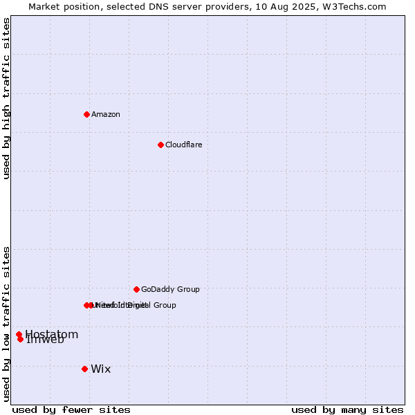 Market position of Wix vs. Imweb vs. Hostatom