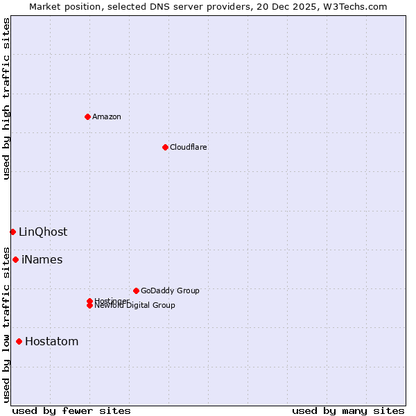 Market position of Hostatom vs. iNames vs. LinQhost