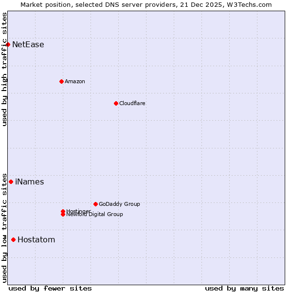 Market position of Hostatom vs. iNames vs. NetEase