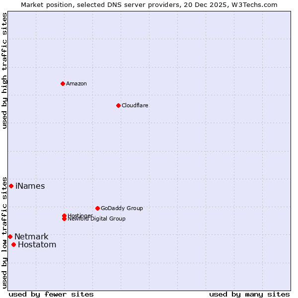 Market position of Hostatom vs. iNames vs. Netmark