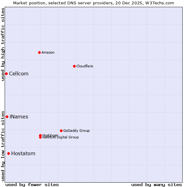 Market position of Hostatom vs. iNames vs. Cellcom