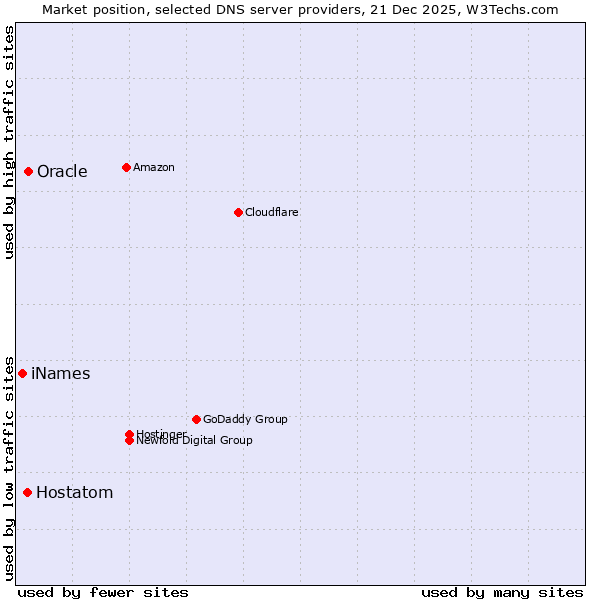 Market position of Oracle vs. Hostatom vs. iNames