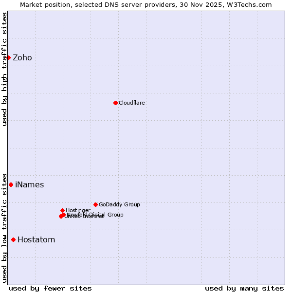Market position of Hostatom vs. iNames vs. Zoho
