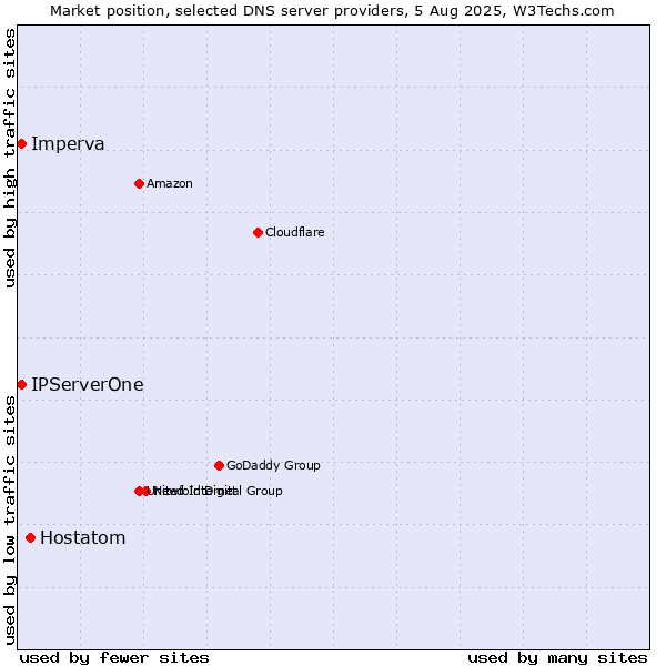Market position of Hostatom vs. IPServerOne vs. Imperva