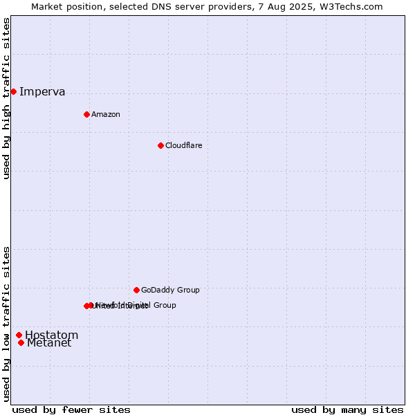 Market position of Metanet vs. Hostatom vs. Imperva