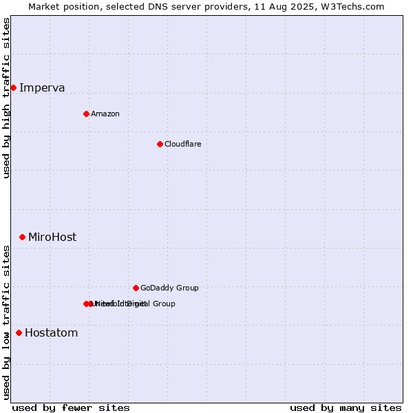 Market position of MiroHost vs. Hostatom vs. Imperva