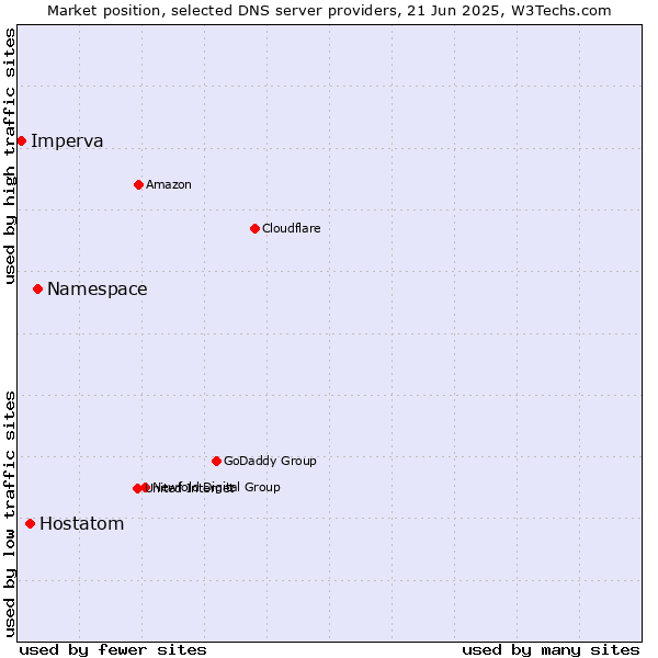 Market position of Namespace vs. Hostatom vs. Imperva