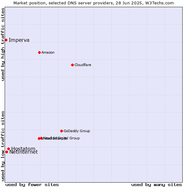 Market position of Hostatom vs. Netinternet vs. Imperva