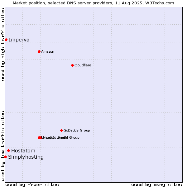 Market position of Hostatom vs. Imperva vs. Simplyhosting