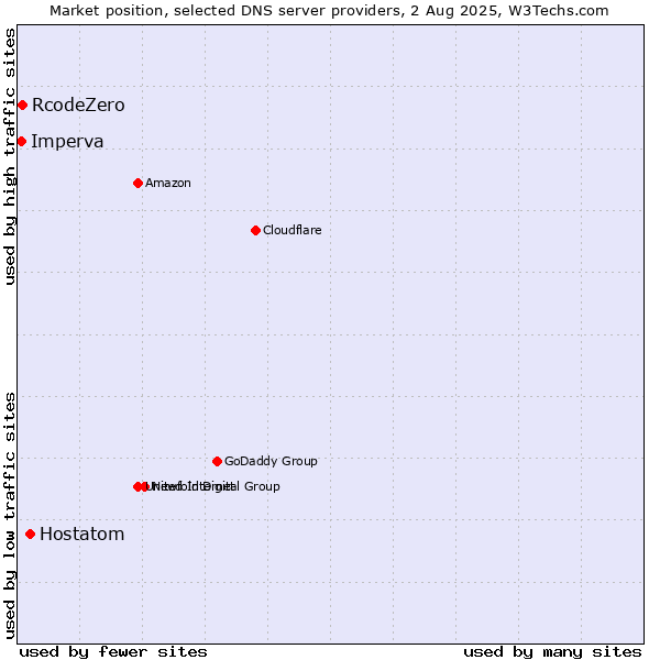 Market position of Hostatom vs. RcodeZero vs. Imperva