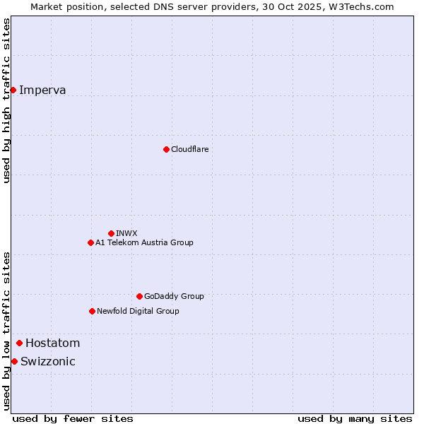 Market position of Hostatom vs. Swizzonic vs. Imperva